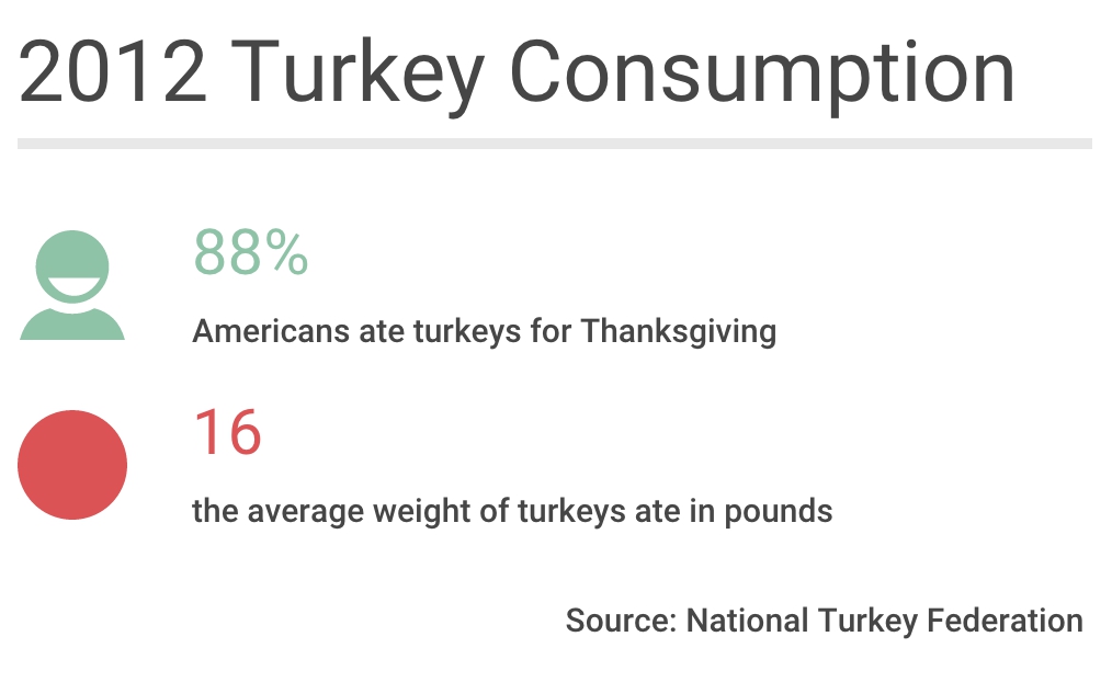 Turkeys Facts in 2012