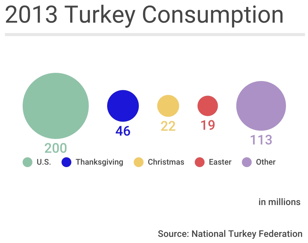Turkeys eaten in 2013